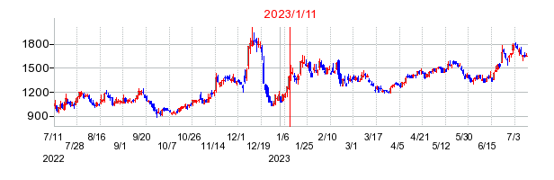 2023年1月11日 10:47前後のの株価チャート